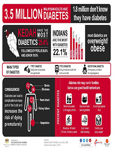 Fakta Peratusan Diabetes di Malaysia